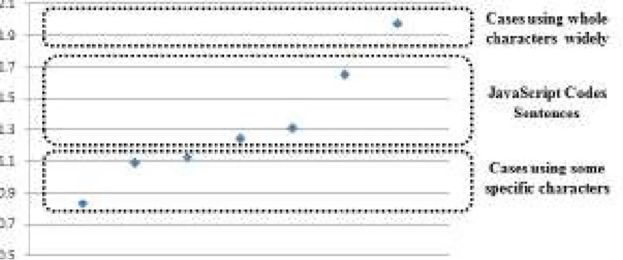 Figure 4. Entropy for various JavaScript strings. Y axis is value of entropy. 