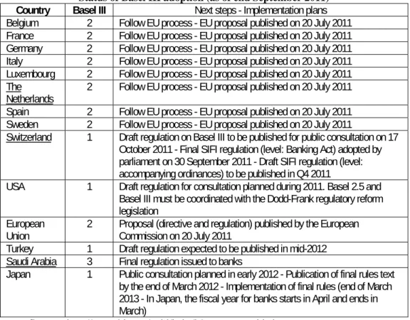 Table 2  Status of Basel III adoption (as of end September 2011) 