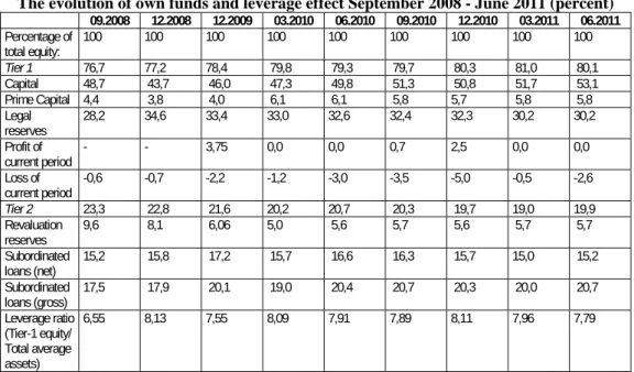 Table 3  The evolution of own funds and leverage effect September 2008 - June 2011 (percent) 