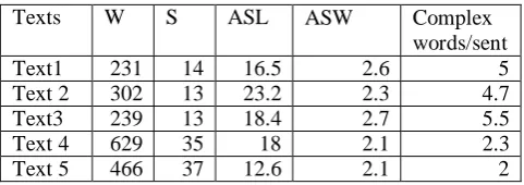 Table 1: Data on the selected texts. W – number of words; S – number of sentences; ASL –  average sentence length; ASW – average syllables per word