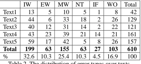 Table 3. Average number of errors per word for each text.  