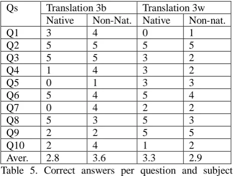 Table 6. Distribution of errors that were judged to be critical for comprehension.  