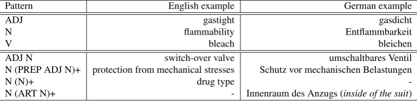 Table 1: Sample extraction patterns for German and English. Upper part: patterns for SWTs (nouns, adjectives, verbs),lower part: sample of the MWT patterns