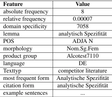 Table 2: Output for the extracted term candidate analytisch+ Speziﬁt¨at (analytical speciﬁcity)