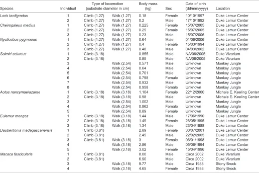 Table 1. Summary characteristics of samples from the study species
