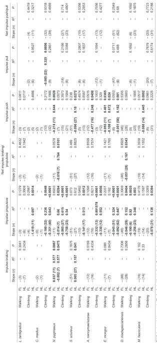 Table 3. Least-squares regressions of speed and impulse forces (BWS)