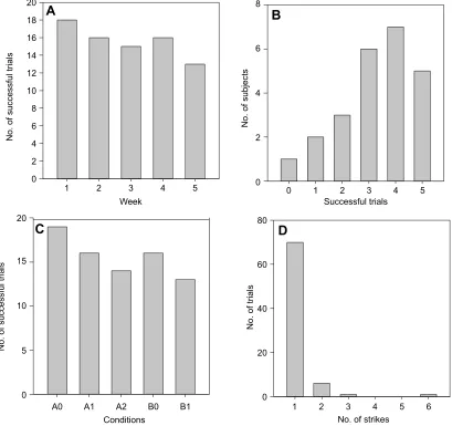 Fig. 2. General results of experimental trials. (A) Number of successful trials during each of 5 experimental weeks