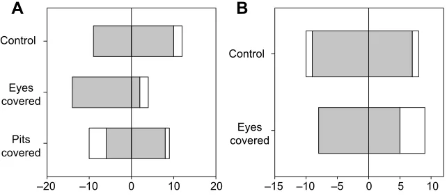 Fig. 3. Distribution of strike distance and the motion state of the animals. (A) Number of strikes launched with for strike distance