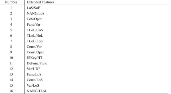 Table 1 summarizes the 14 basic features to classify malicious web pages. 