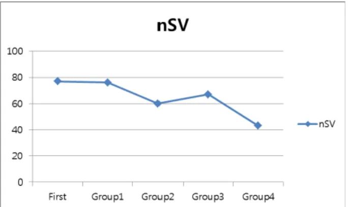 Figure 3 shows that the number of iterations for training also decreased. This finding means  that training happened faster