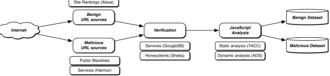 Figure 1: A framework for acquisition and analysis of JavaScript code.