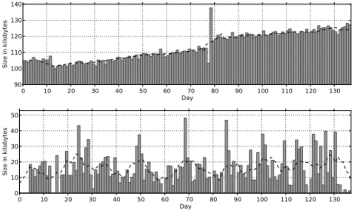 Figure 3: Average size of JavaScript code collected per day from benign (top) and malicious (bottom) URLs