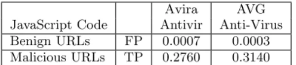 Table 2: False positive and true positive rates of two anti-virus tools.