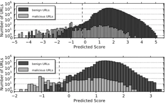 Figure 5: Histograms of the predicted scores of the optimized models of the static (top) and dynamic (bottom) detectors on the complete dataset
