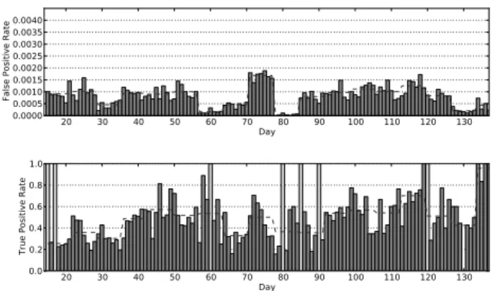 Figure 7: From top to bottom: False and true posi- posi-tive rates of the dynamic detector per day with  reg-ular re-training, using Θ 0.001 .