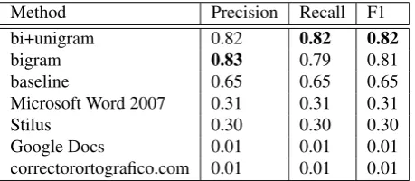 Table 1: Full results for the 100 sentences containing com-mon errors from student materials
