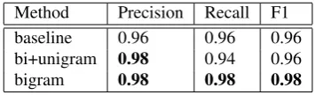 Table 3: Results on the ﬁltered corpus
