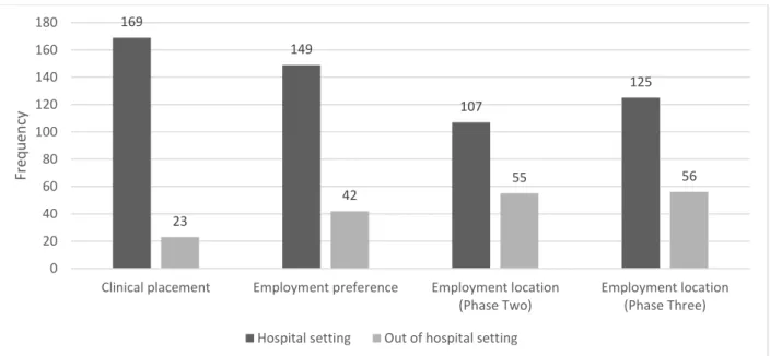 Figure 9 Employment setting experiences as frequencies 