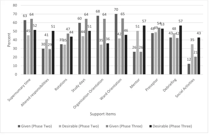 Figure 10 Support items provided and desired as percentage of the total sample 