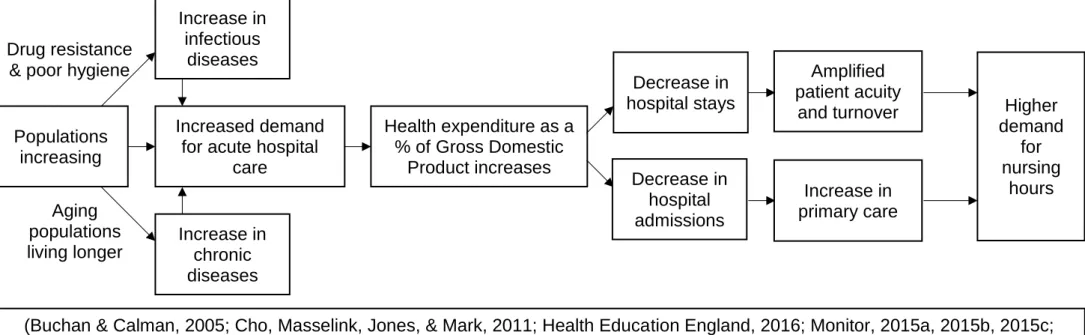 Figure 1 Global factors related to the increased demand for nurses Increase in 