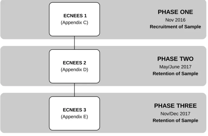 Figure 4 Data collection phases 