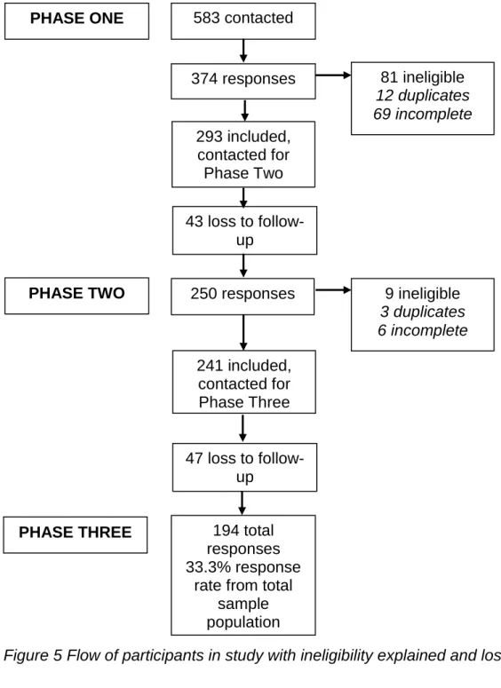 Figure 5 Flow of participants in study with ineligibility explained and loss to follow-up 