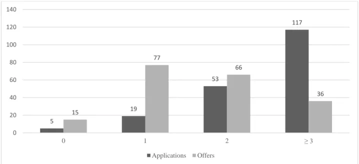 Figure 6 Number of employment applications and offers 