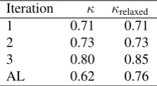 Table 1: Inter-annotator agreement of the three iterative an-notation rounds and an active learning (AL) round usingSiegel & Castellan’s κ