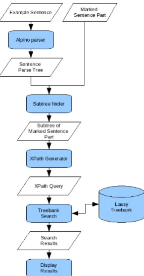 Figure 1: Architecture of GrETEL