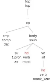 Figure 6: Alpino parse of example (31) (separable verb par-ticle included in verb node)
