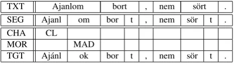 Figure 1: Error annotation for (2) (some layers not shown)