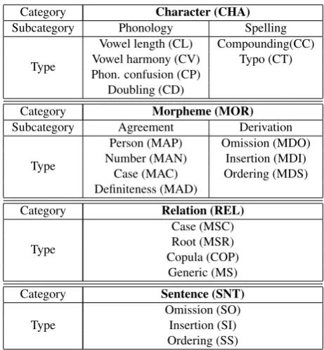 Table 1: The annotation scheme