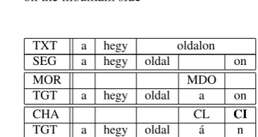 Figure 3: An extended example of error annotation, for (4)