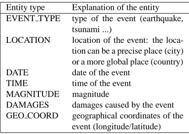 Table 1: Evaluation of the results of textual content extrac-tion from Web pages