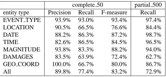 Table 3: Evaluation of named entity recognition on 50 texts with complete annotation and 500 texts with partial annotation