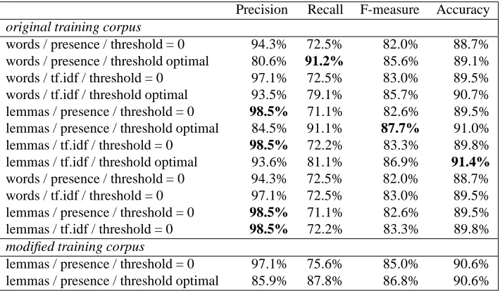 Table 6: Evaluation of different parameters for the SVM ﬁltering classiﬁer
