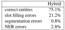 Table 11: Analysis of the different error types in the eventtemplate construction