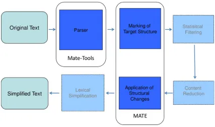 Figure 2: A target structure containing a relative clause