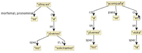Figure 3: A target structure containing a relative clause