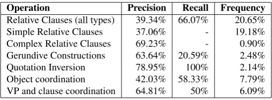 Table 1: Percentage of right rule application and frequency of application per rule type