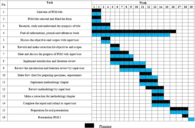 Table 1.1: Gantt chart for PSM 1 