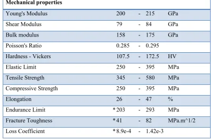 Table 2.1: Mechanical properties of mild steel (Geocities, 2010) 