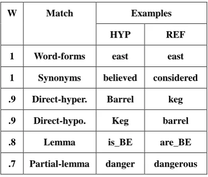 Table 1: Lexical matches and examples 