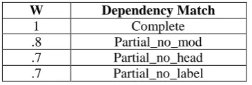 Table 2: Morphological pairs of matches and examples 