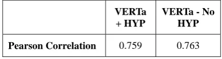 Table 5 (where HYP comprises both hyperonyms and hyponyms).   