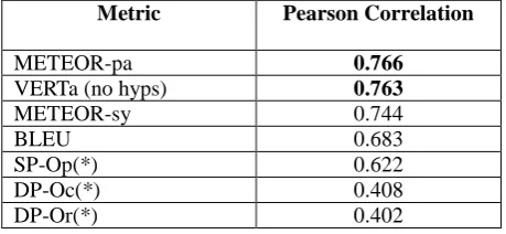 Table 6: Metric comparison at segment level  