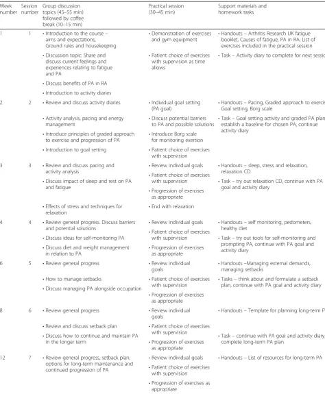 Table 3 Outline of session content