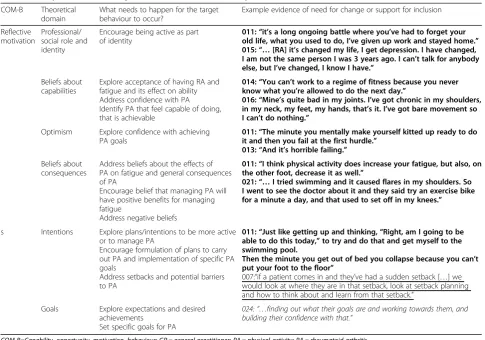 Table 1 Example behavioural analysis for reflective motivation component of COM-B