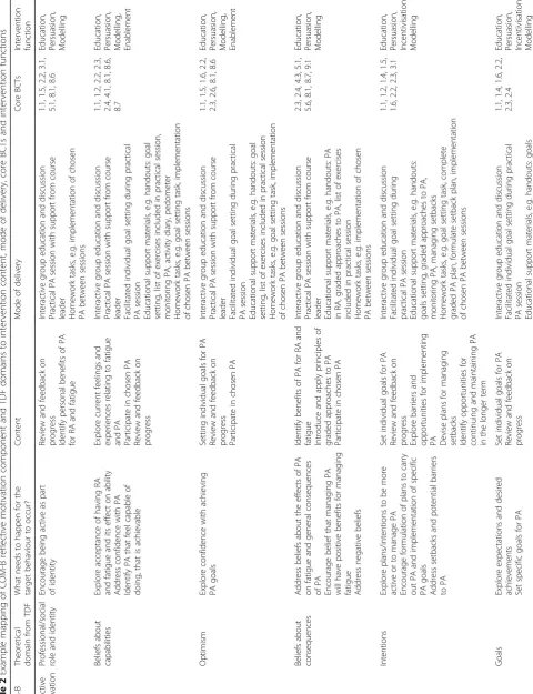 Table 2 Example mapping of COM-B reflective motivation component and TDF domains to intervention content, mode of delivery, core BCTs and intervention functions