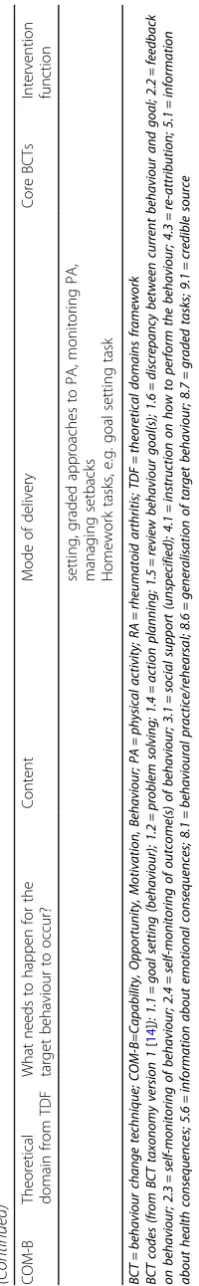 Table 2 Example mapping of COM-B reflective motivation component and TDF domains to intervention content, mode of delivery, core BCTs and intervention functions
